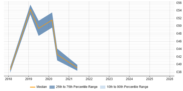 Contractor hourly rate distribution trend for jobs in Central London citing Public Cloud