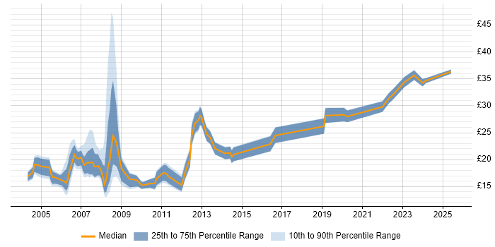 Contractor hourly rate distribution trend for jobs in Central London citing Publishing