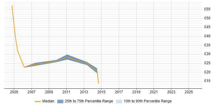 Contractor hourly rate distribution trend for QA Tester job vacancies in Central London