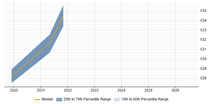 Contractor hourly rate distribution trend for jobs in Central London citing QGIS