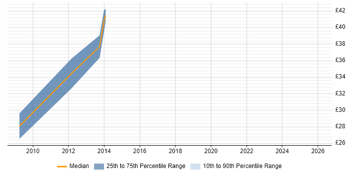 Contractor hourly rate distribution trend for jobs in Central London citing Qt