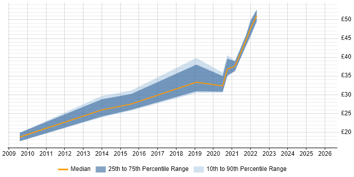 Contractor hourly rate distribution trend for jobs in Central London citing Qualitative Research