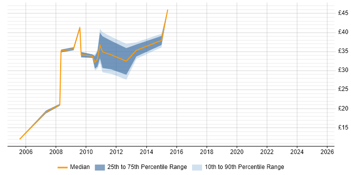 Contractor hourly rate distribution trend for jobs in Central London citing Quality Management