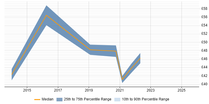 Contractor hourly rate distribution trend for jobs in Central London citing Quantitative Research Contractor hourly rate distribution trend for jobs in Central London citing Quantitative Research