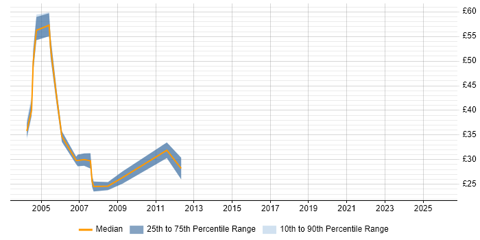Contractor hourly rate distribution trend for jobs in Central London citing RAD
