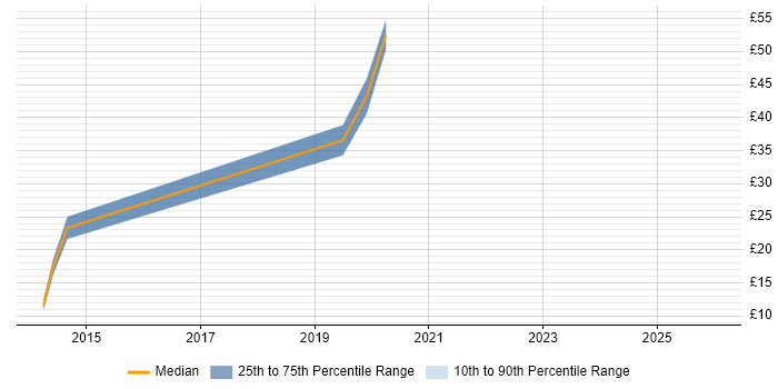 Contractor hourly rate distribution trend for jobs in Central London citing Radio Access Network