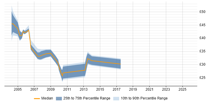 Contractor hourly rate distribution trend for jobs in Central London citing RDBMS