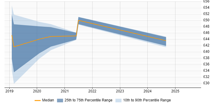 Contractor hourly rate distribution trend for jobs in Central London citing React