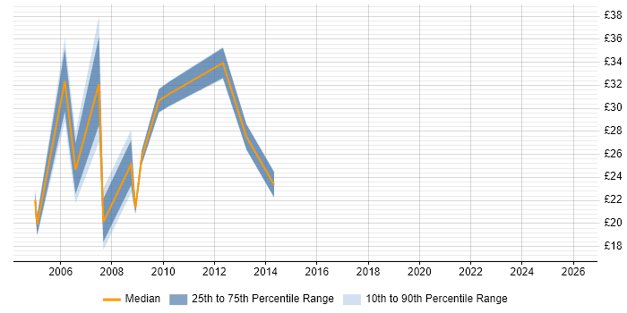 Contractor hourly rate distribution trend for jobs in Central London citing Records Management