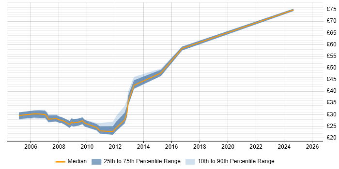 Contractor hourly rate distribution trend for jobs in Central London citing Red Hat Enterprise Linux