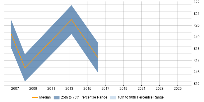 Contractor hourly rate distribution trend for jobs in Central London citing Regular Expression Contractor hourly rate distribution trend for jobs in Central London citing Regular Expression