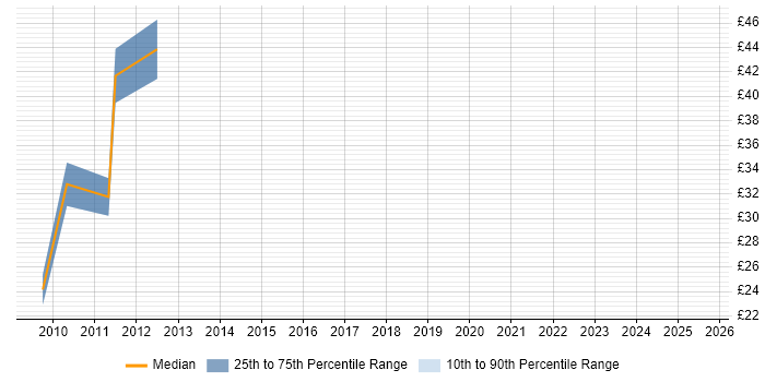 Contractor hourly rate distribution trend for jobs in Central London citing Regulatory Compliance Contractor hourly rate distribution trend for jobs in Central London citing Regulatory Compliance