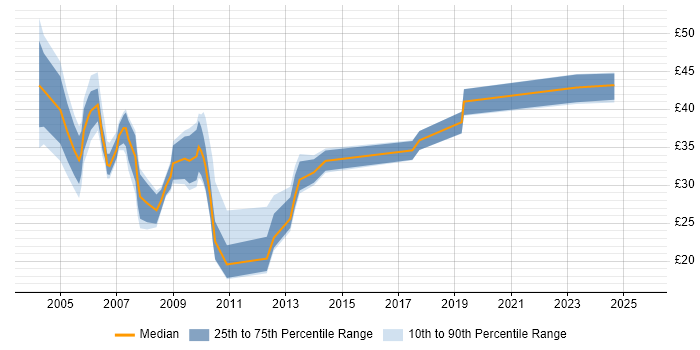 Contractor hourly rate distribution trend for jobs in Central London citing Relational Database
