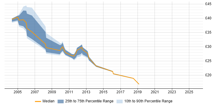Contractor hourly rate distribution trend for jobs in Central London citing Release Management Contractor hourly rate distribution trend for jobs in Central London citing Release Management