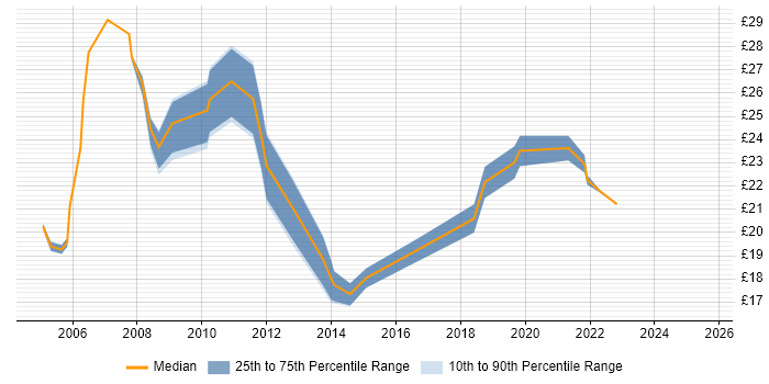 Contractor hourly rate distribution trend for jobs in Central London citing Remedy ITSM Contractor hourly rate distribution trend for jobs in Central London citing Remedy ITSM