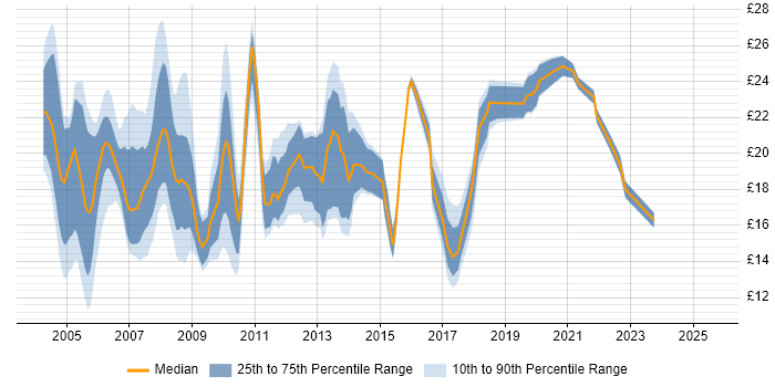 Contractor hourly rate distribution trend for jobs in Central London citing Remedy Contractor hourly rate distribution trend for jobs in Central London citing Remedy