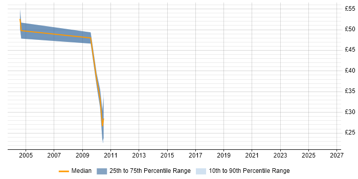 Contractor hourly rate distribution trend for jobs in Central London citing Rendezvous