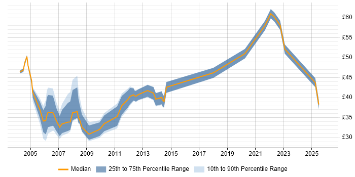 Contractor hourly rate distribution trend for jobs in Central London citing Requirements Gathering