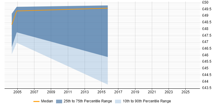 Contractor hourly rate distribution trend for jobs in Central London citing Requirements Management