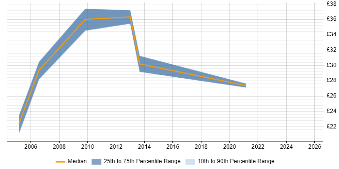 Contractor hourly rate distribution trend for jobs in Central London citing Resource Allocation