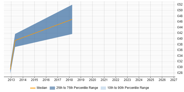 Contractor hourly rate distribution trend for jobs in Central London citing Responsive Web Design