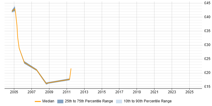 Contractor hourly rate distribution trend for jobs in Central London citing Retail Banking Contractor hourly rate distribution trend for jobs in Central London citing Retail Banking