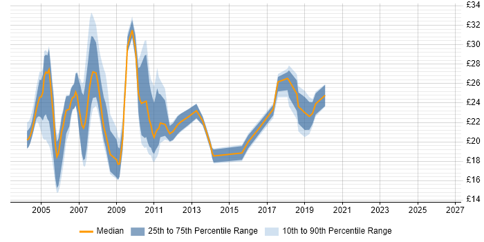 Contractor hourly rate distribution trend for jobs in Central London citing Reuters