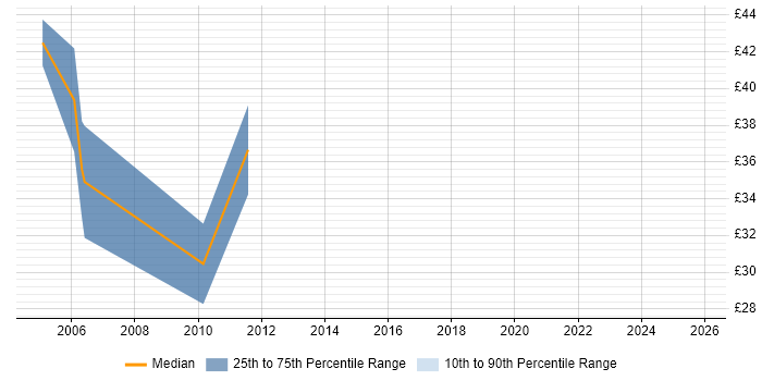 Contractor hourly rate distribution trend for jobs in Central London citing REXX
