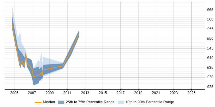 Contractor hourly rate distribution trend for Risk Analyst job vacancies in Central London Contractor hourly rate distribution trend for Risk Analyst job vacancies in Central London