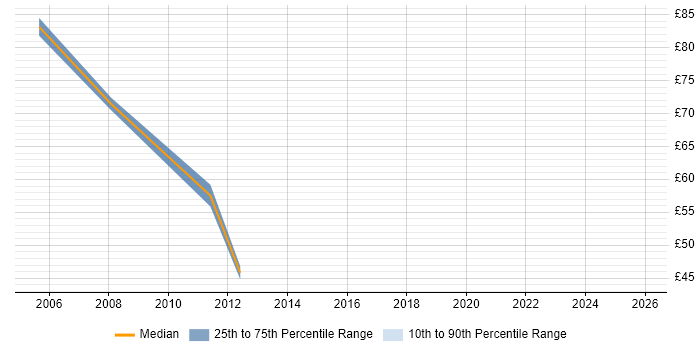 Contractor hourly rate distribution trend for Risk Business Analyst job vacancies in Central London