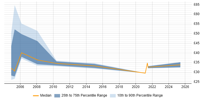 Contractor hourly rate distribution trend for jobs in Central London citing Risk Register