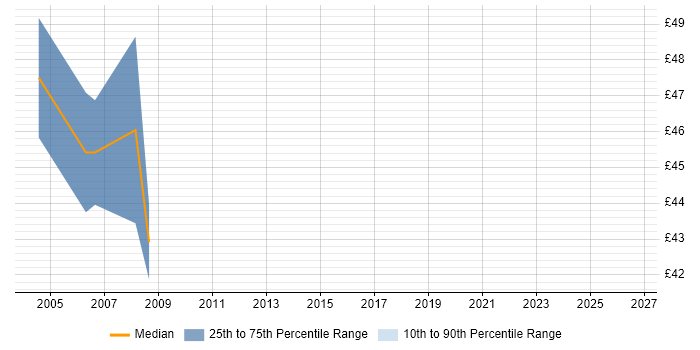 Contractor hourly rate distribution trend for RPG Analyst Programmer job vacancies in Central London
