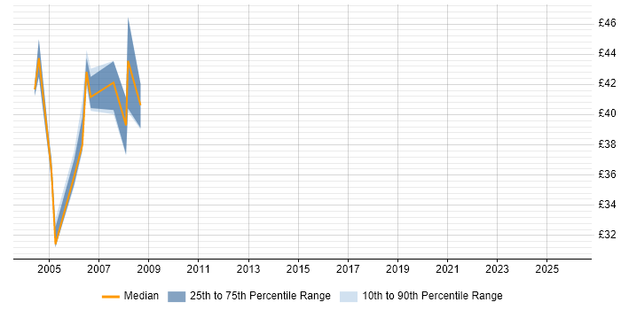Contractor hourly rate distribution trend for jobs in Central London citing RPG