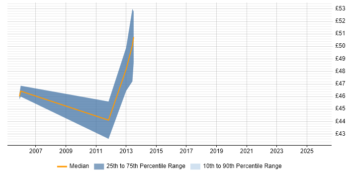 Contractor hourly rate distribution trend for jobs in Central London citing RTP