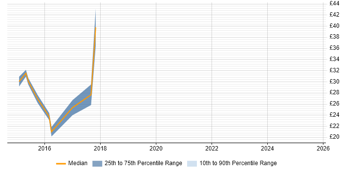 Contractor hourly rate distribution trend for jobs in Central London citing SaaS