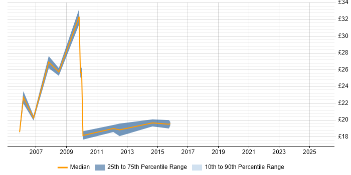Contractor hourly rate distribution trend for jobs in Central London citing Sage