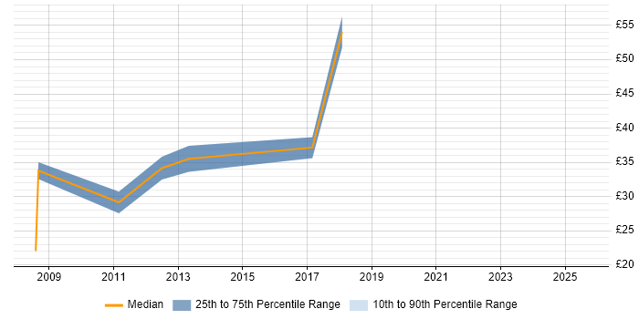 Contractor hourly rate distribution trend for SAP Analyst job vacancies in Central London Contractor hourly rate distribution trend for SAP Analyst job vacancies in Central London