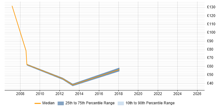 Contractor hourly rate distribution trend for jobs in Central London citing SAP BW
