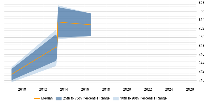 Contractor hourly rate distribution trend for jobs in Central London citing SAP Commerce Cloud