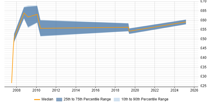 Contractor hourly rate distribution trend for SAP Consultant job vacancies in Central London