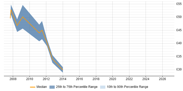 Contractor hourly rate distribution trend for jobs in Central London citing SAP HR