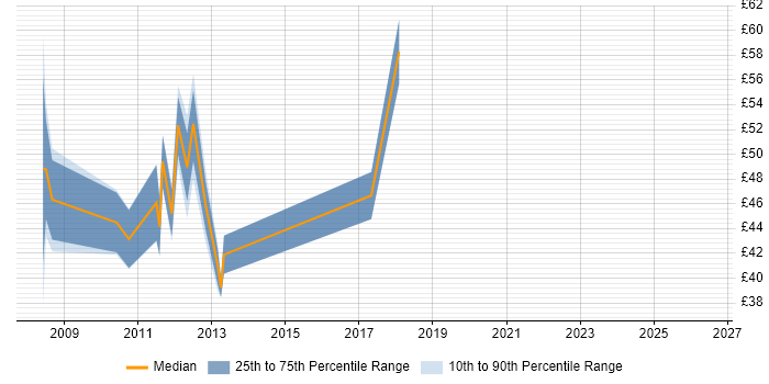 Contractor hourly rate distribution trend for jobs in Central London citing SAP Oil and Gas