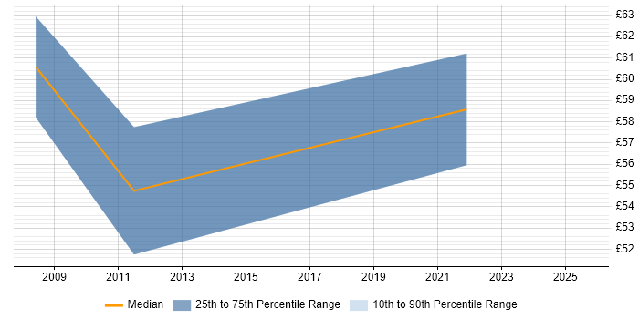 Contractor hourly rate distribution trend for SAP Project Manager job vacancies in Central London