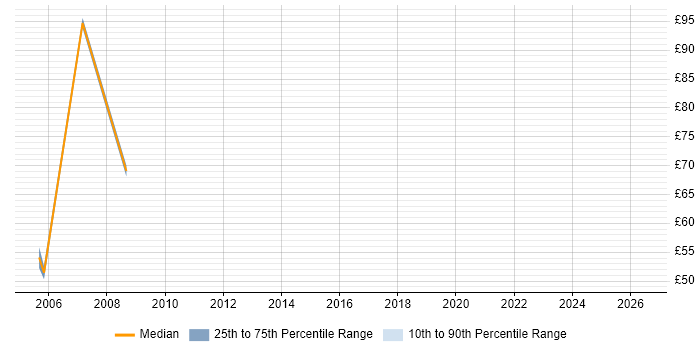 Contractor hourly rate distribution trend for jobs in Central London citing SAP R/3
