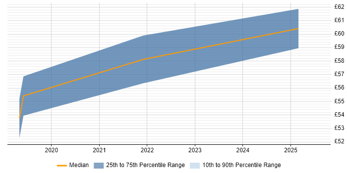 Contractor hourly rate distribution trend for jobs in Central London citing SAP S/4HANA