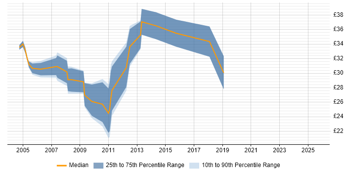 Contractor hourly rate distribution trend for jobs in Central London citing Sarbanes-Oxley Contractor hourly rate distribution trend for jobs in Central London citing Sarbanes-Oxley