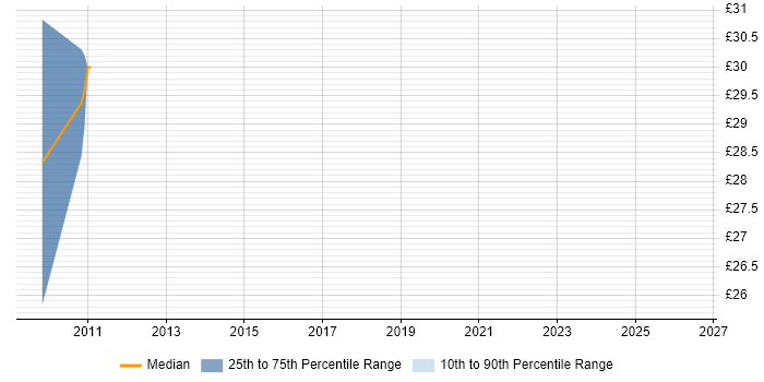 Contractor hourly rate distribution trend for SAS Analyst job vacancies in Central London
