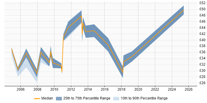 Contractor hourly rate distribution trend for jobs in Central London citing SAS
