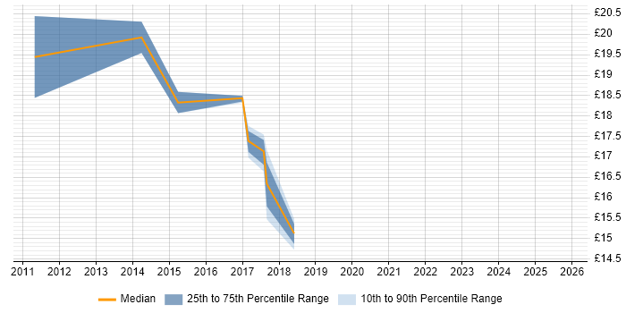 Contractor hourly rate distribution trend for SC Cleared Deployment Engineer job vacancies in Central London