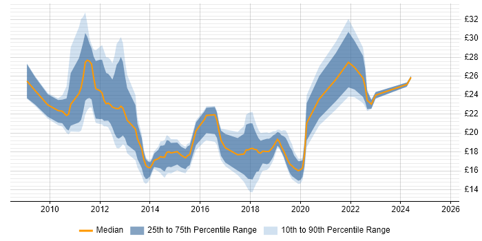 Contractor hourly rate distribution trend for jobs in Central London citing SCCM